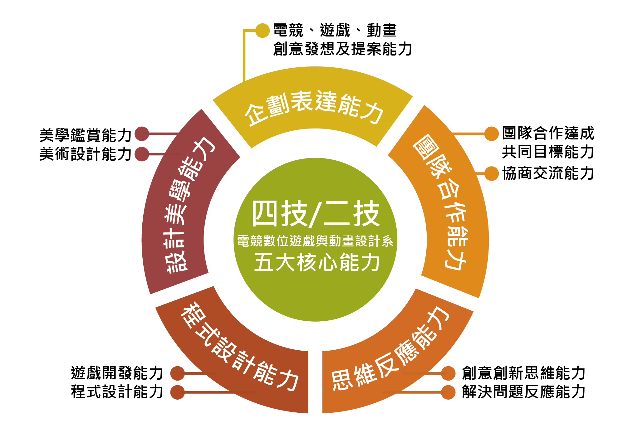 四技二技核心能力