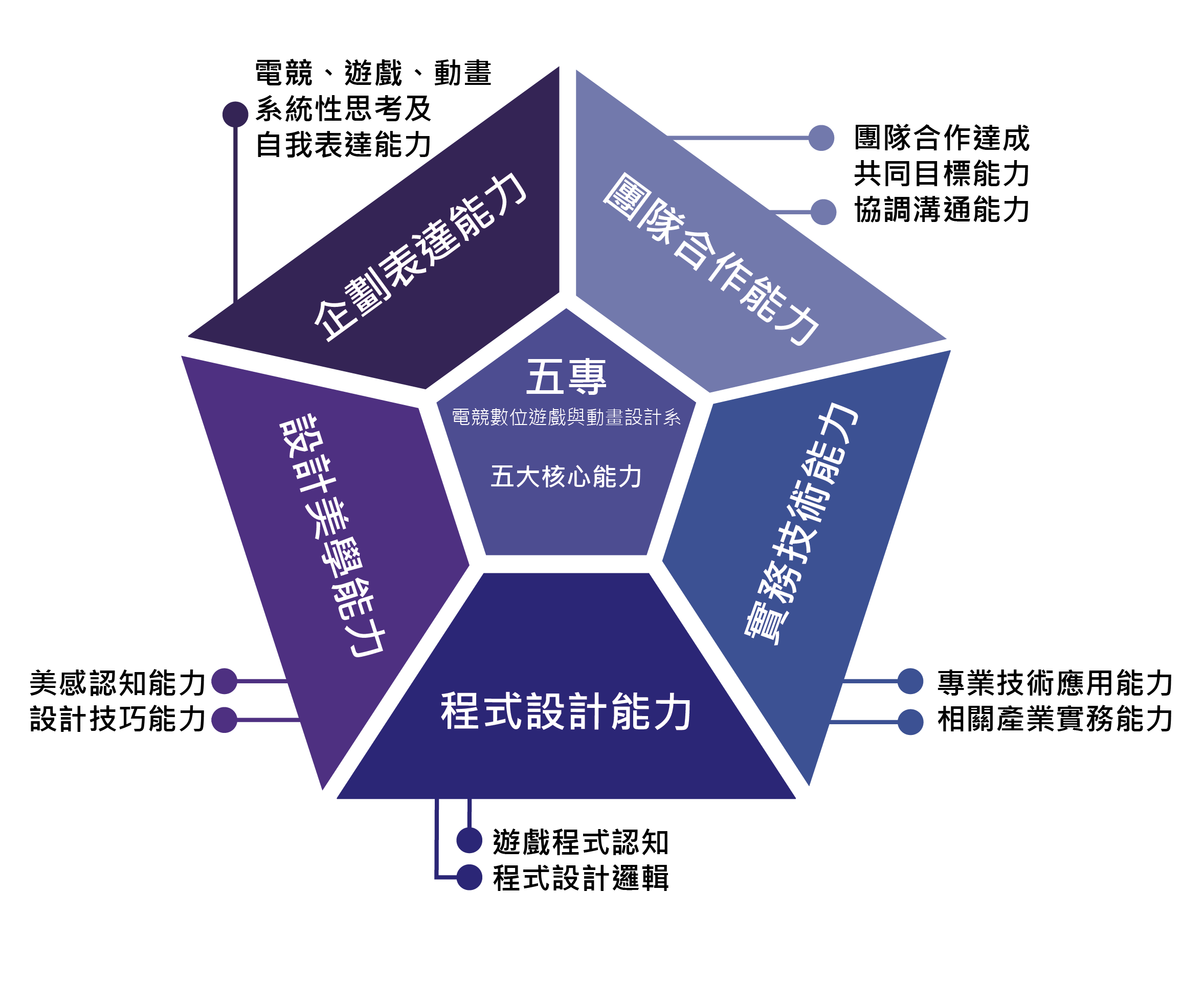 五專核心能力